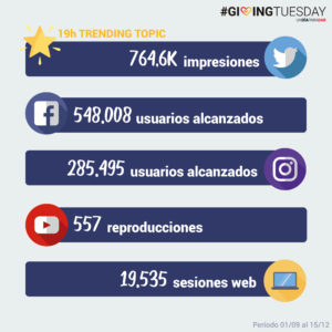 resultados en redes sociales de giving tuesday